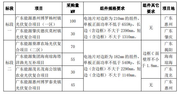 广东电力2023年第一批光伏组件采购中标候选人公示