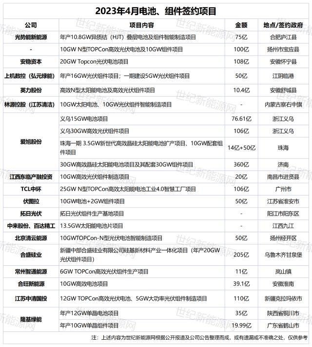 840亿市值合盛硅业正式进军--光伏组件！