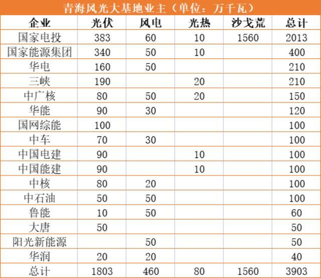 青海：第三批5.5GW风光基地清单印发，已获批39GW，国家电投、国家能源集团、华电等领衔