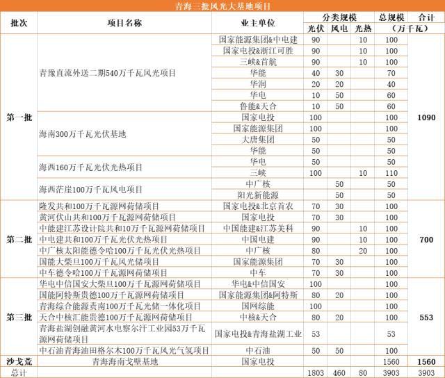 青海：第三批5.5GW风光基地清单印发，已获批39GW，国家电投、国家能源集团、华电等领衔