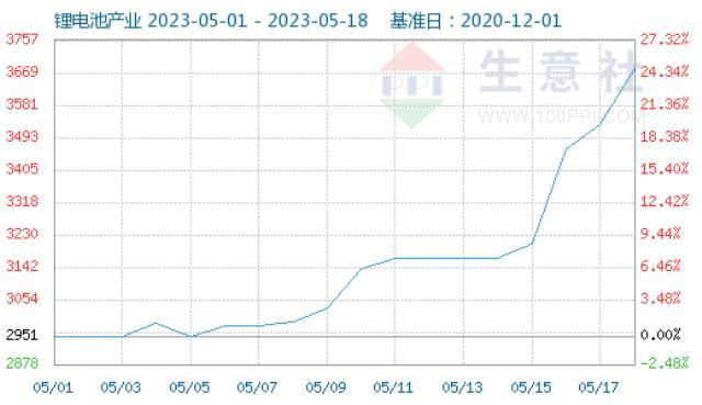 锂盐价格连续暴涨 钴价或跟随上涨