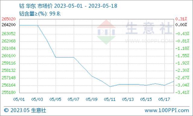 锂盐价格连续暴涨 钴价或跟随上涨