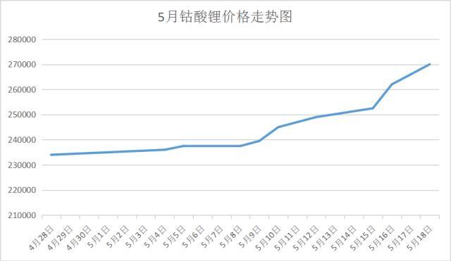 锂盐价格连续暴涨 钴价或跟随上涨