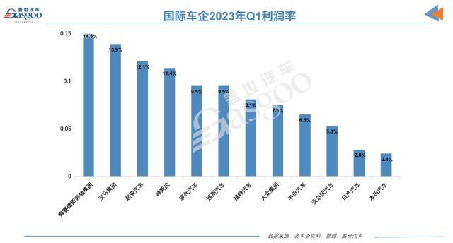 14家国际车企一季度财报：电动车将成车企主要竞争场