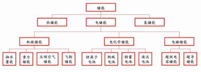 储能市场的发展态势与思考