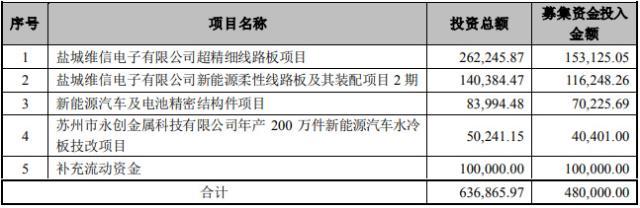 东山精密拟募资不超48亿 扩产新能源汽车及电池精密结构件等