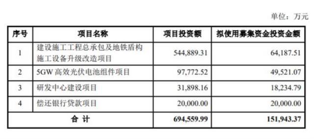 宏润建设拟建设5GW N型高效光伏电池组件项目