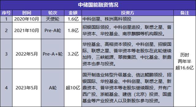 中储国能再融10亿，压缩空气储能赛道觉醒