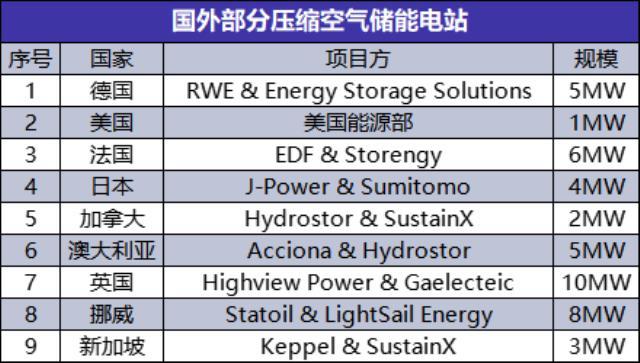 中储国能再融10亿，压缩空气储能赛道觉醒