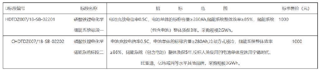 华电5GWh储能系统中标候选人公布