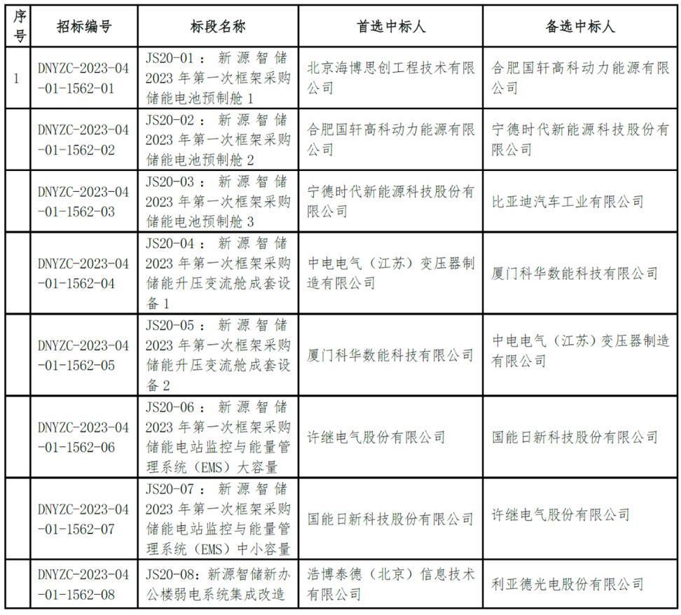 新源智储电池预制舱、储能升压变流舱、EMS集采结果发布！