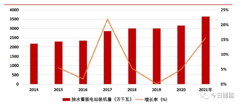 2023年抽水储能行业抽水储能市场发展现状