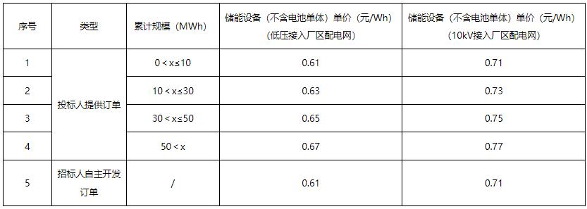 广东电网2023年用户侧储能项目设备及运维中标公示