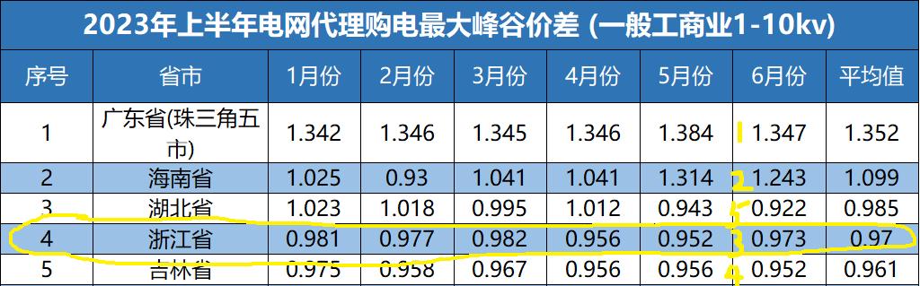 储能投资回收期低于4.75年，浙江如何领先全国的？