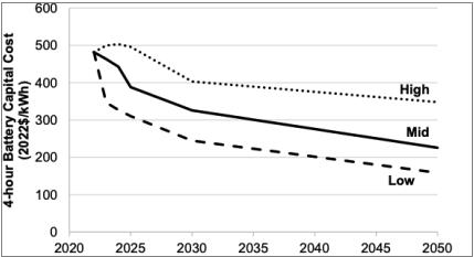 美国国家可再生能源实验室：到2030年锂离子电池储能系统的成本将下降47%