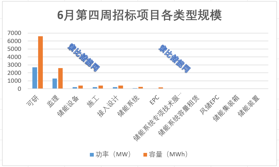 单周再破新高，6月第四周招标总规模达4.78GW/10.89GWh