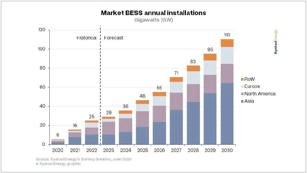 超400GWh！2030年全球部署电池储能系统预测