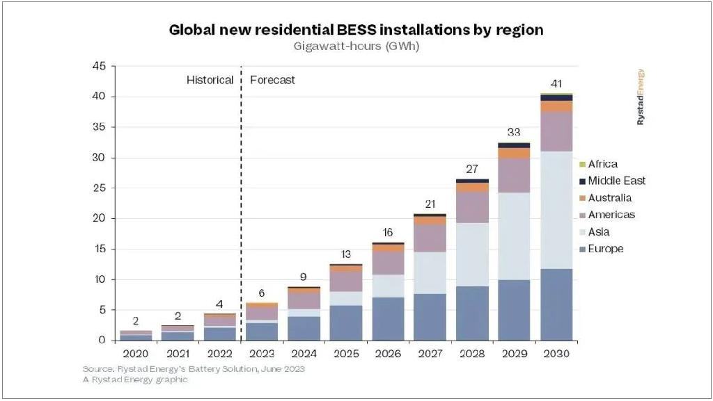 超400GWh！2030年全球部署电池储能系统预测