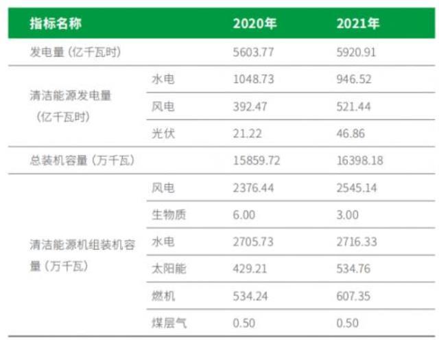 五大电力央企清洁能源投资布局一览!