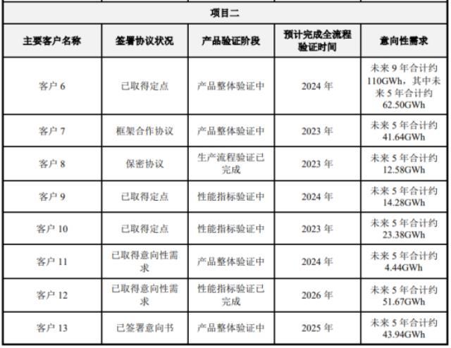 亿纬锂能46系列电池已取得392GWh意向性需求