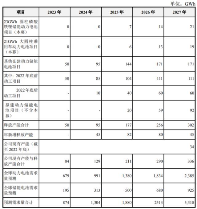 亿纬锂能46系列电池已取得392GWh意向性需求