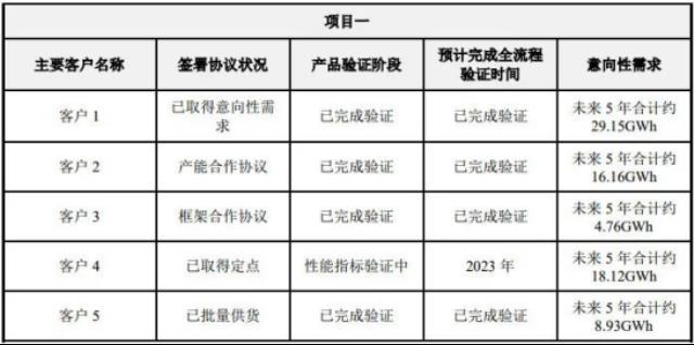 亿纬锂能46系列电池已取得392GWh意向性需求