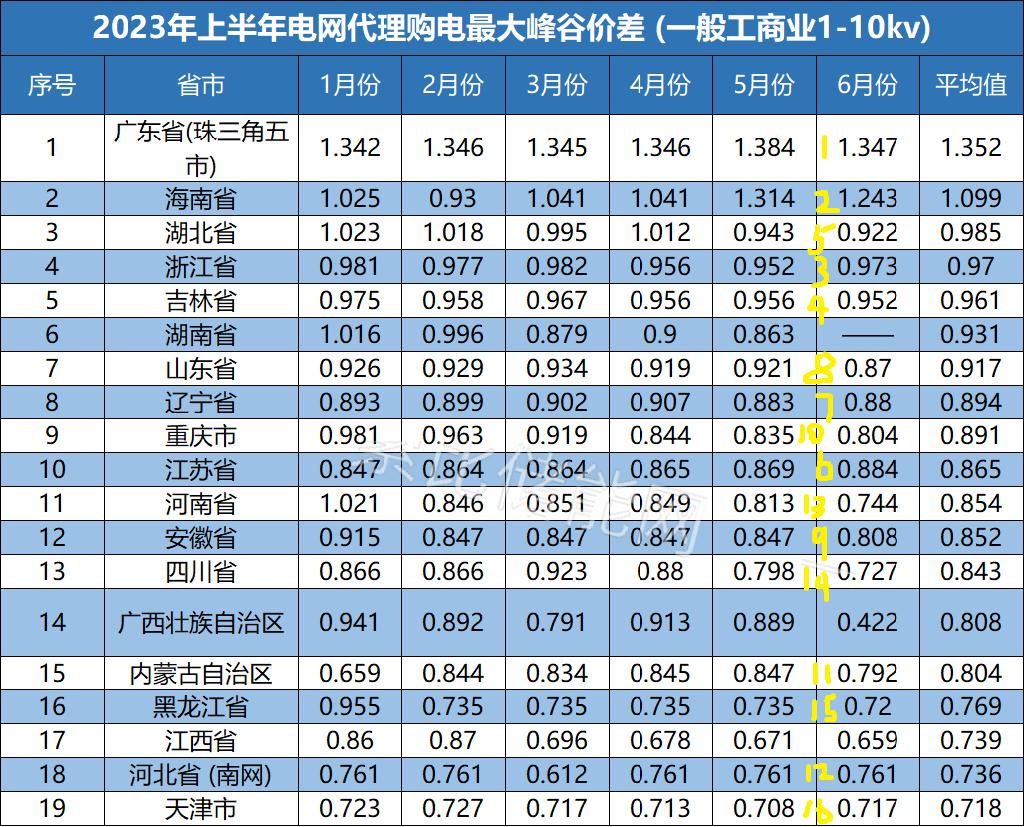 峰谷价差持续拉大，工商业储能趁势而起