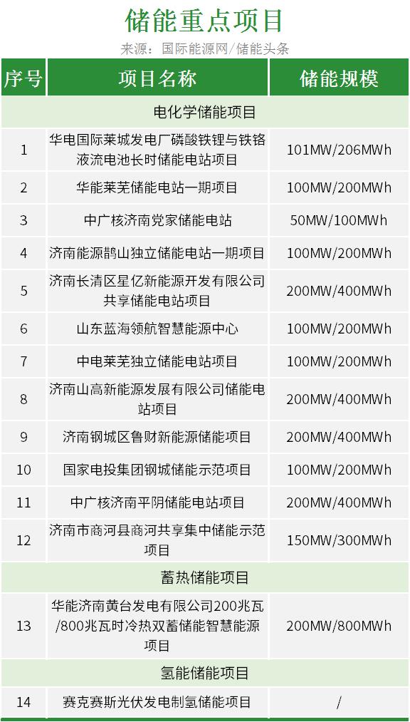 华电、华能、中广核、国电投等瓜分1.8GW储能项目！