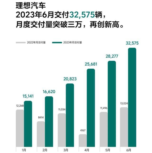 理想汽车月交付首破3万辆 上半年交付量已超去年全年