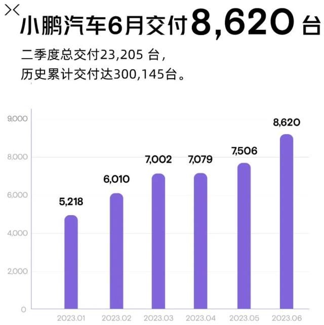 小鹏汽车6月交付8620辆 累计交付量突破30万辆