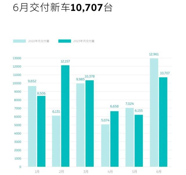 蔚来6月交付量重回万辆 上半年累计交付5.45万辆