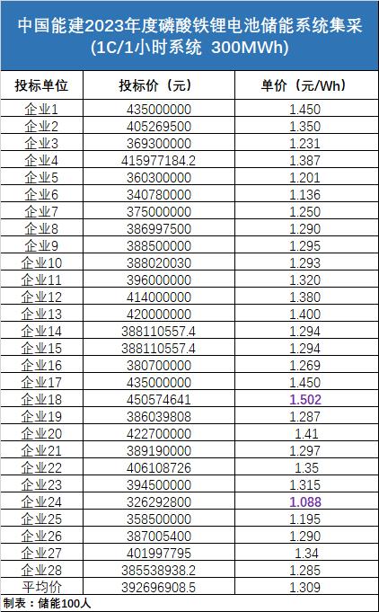 4小时系统最低0.866元/Wh！中国能建3.5GWh储能系统集采开标