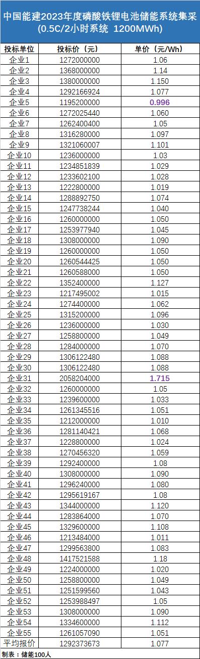 4小时系统最低0.866元/Wh！中国能建3.5GWh储能系统集采开标