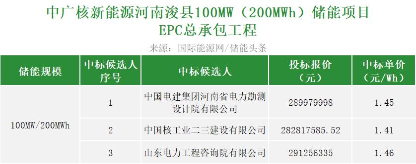 1.41~1.46元/Wh！中广核河南储能项目EPC总承包工程开标！