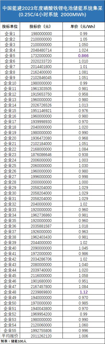 4小时系统最低0.866元/Wh！中国能建3.5GWh储能系统集采开标