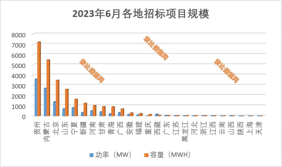 热度报表！6月份95个储能项目招标总规模达11.73GW/26.28GWh