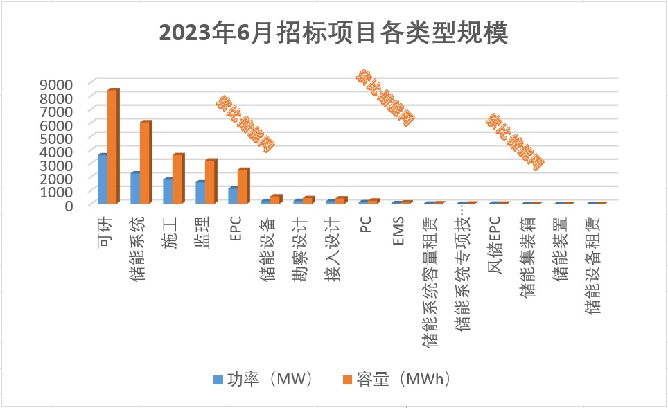 热度报表！6月份95个储能项目招标总规模达11.73GW/26.28GWh