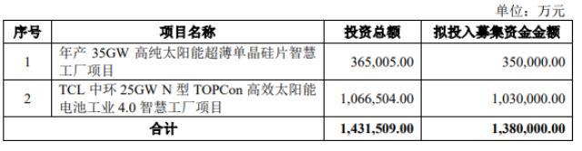 TCL中环：拟募资138亿投资大尺寸超薄硅片和TOPCon电池项目