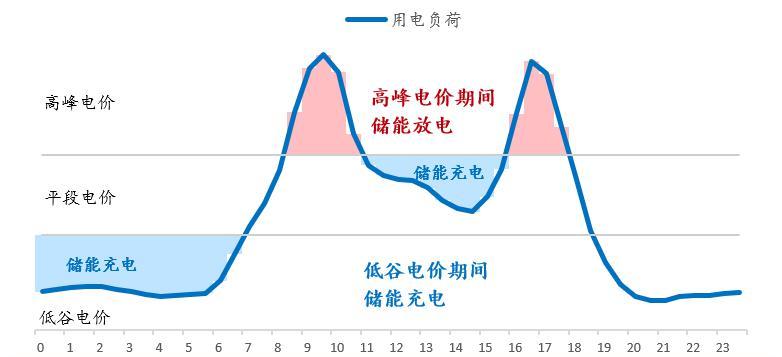 拾光学苑第3期|工商业储能发展机遇与挑战