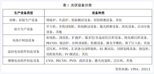 CPIA：2022年我国光伏设备产业国产化率进一步提升