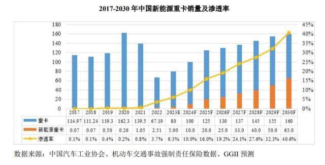 2025年新能源重卡销量预计达20万台，渗透率16%