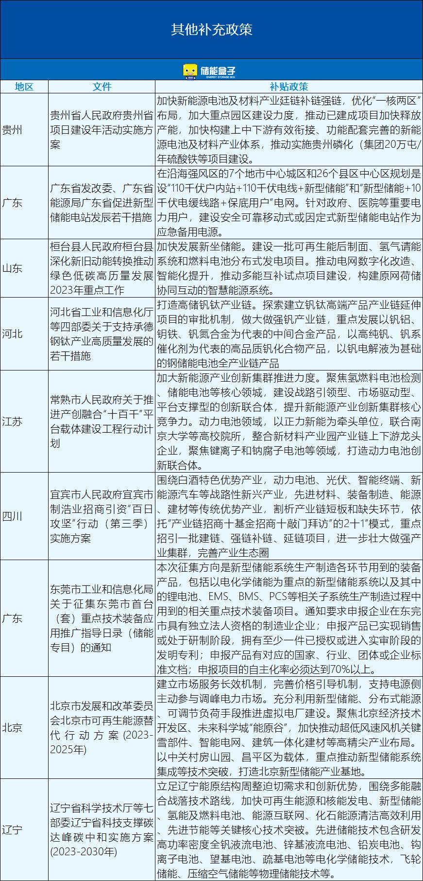 57条！涉25省市！2023年6月全国储能政策火热出炉！