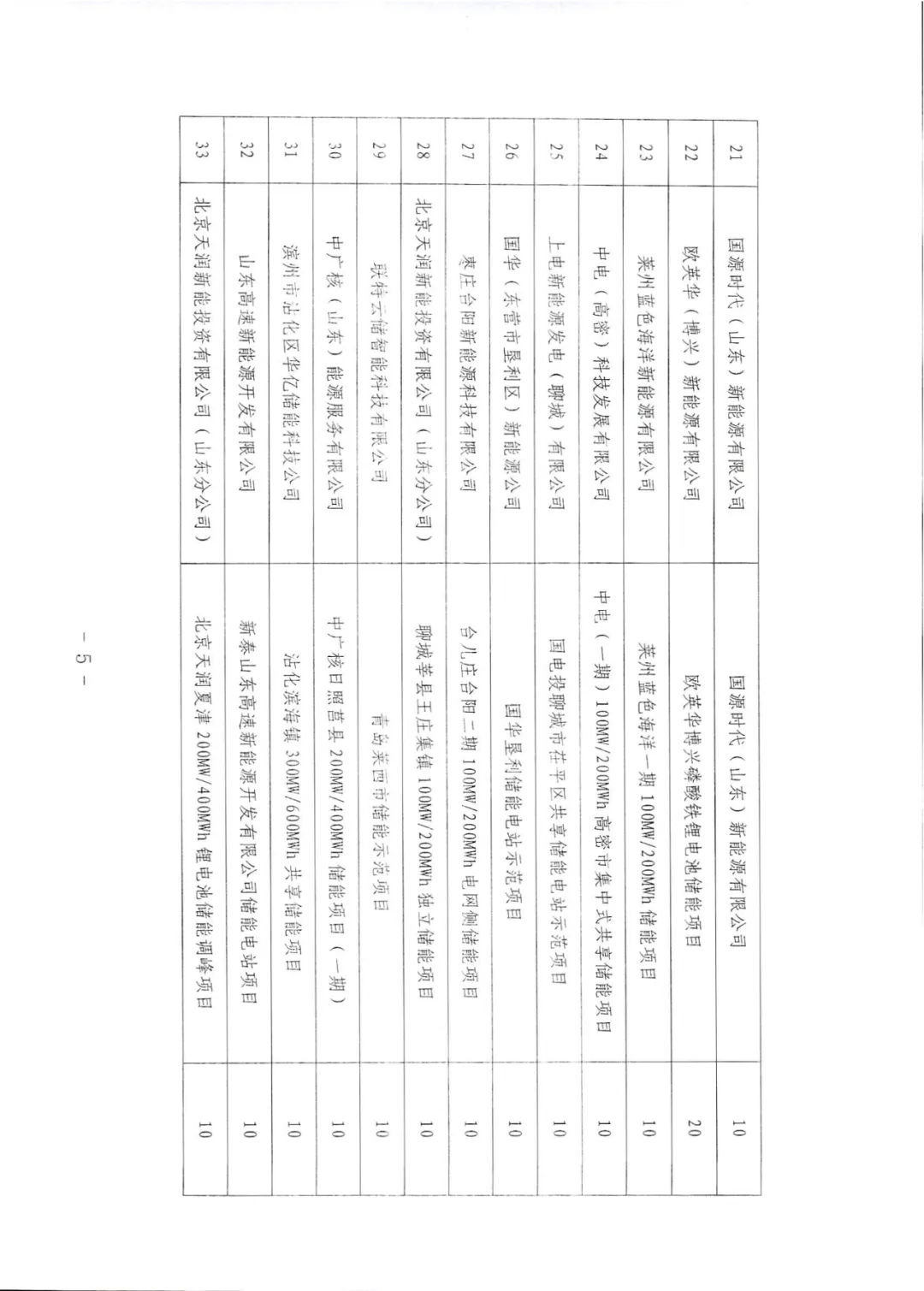 6.95GW！山东2023年度新型储能第一批入库项目公示