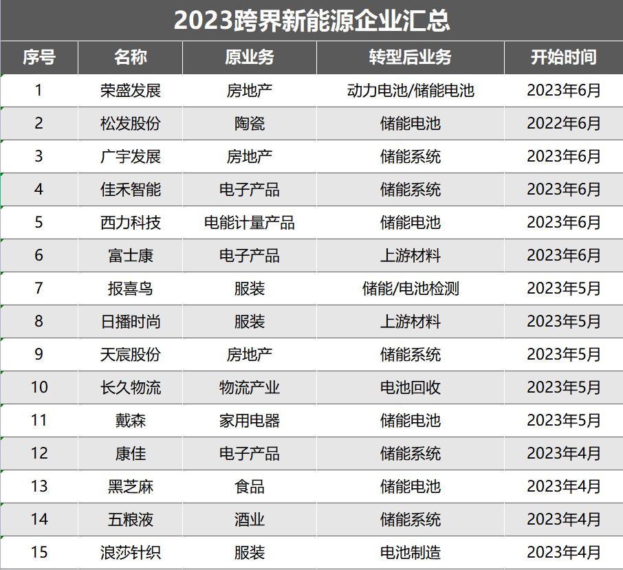 中国女首富进军储能！2023上半年明星企业跨界储能大盘点！