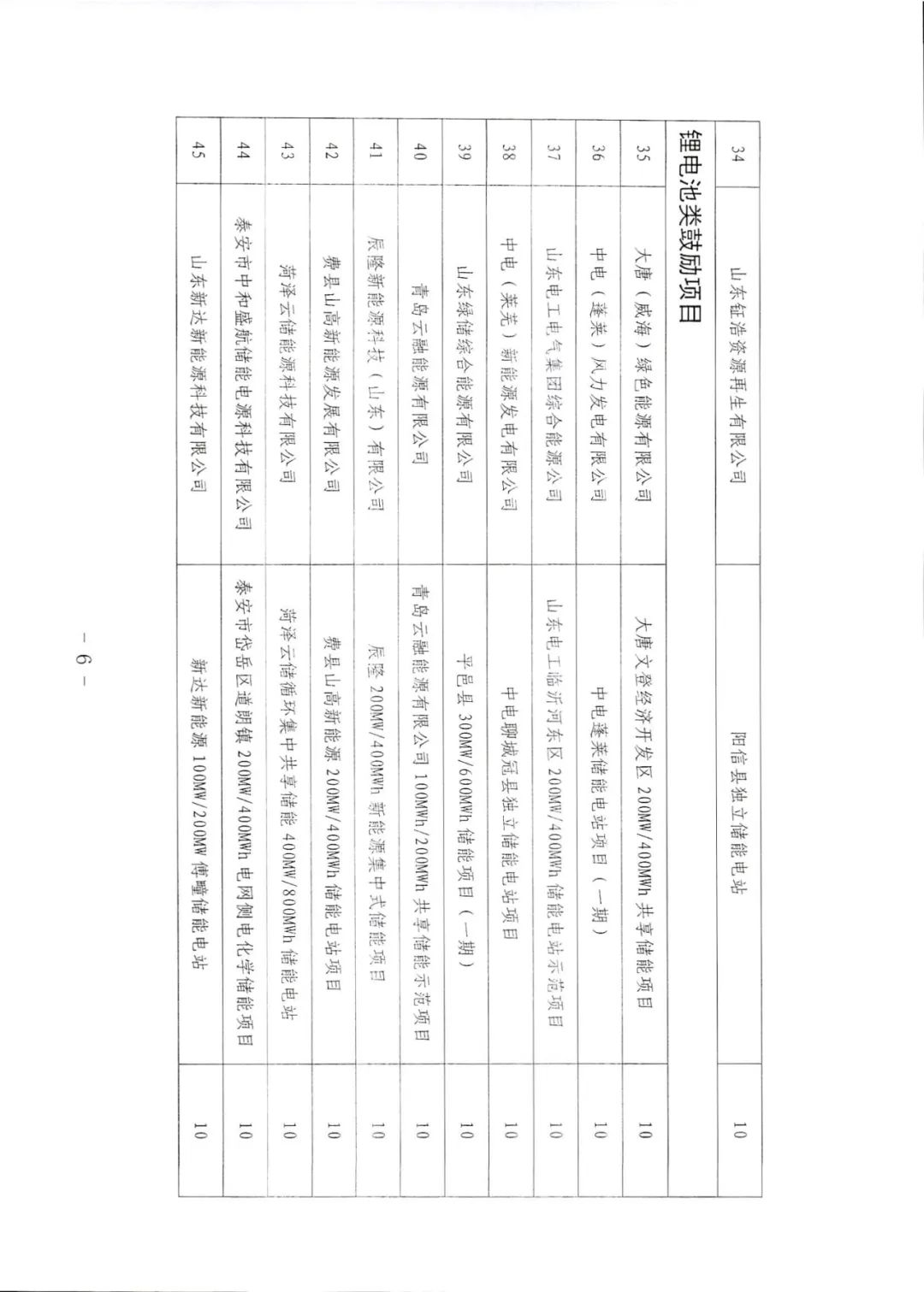 6.95GW！山东2023年度新型储能第一批入库项目公示