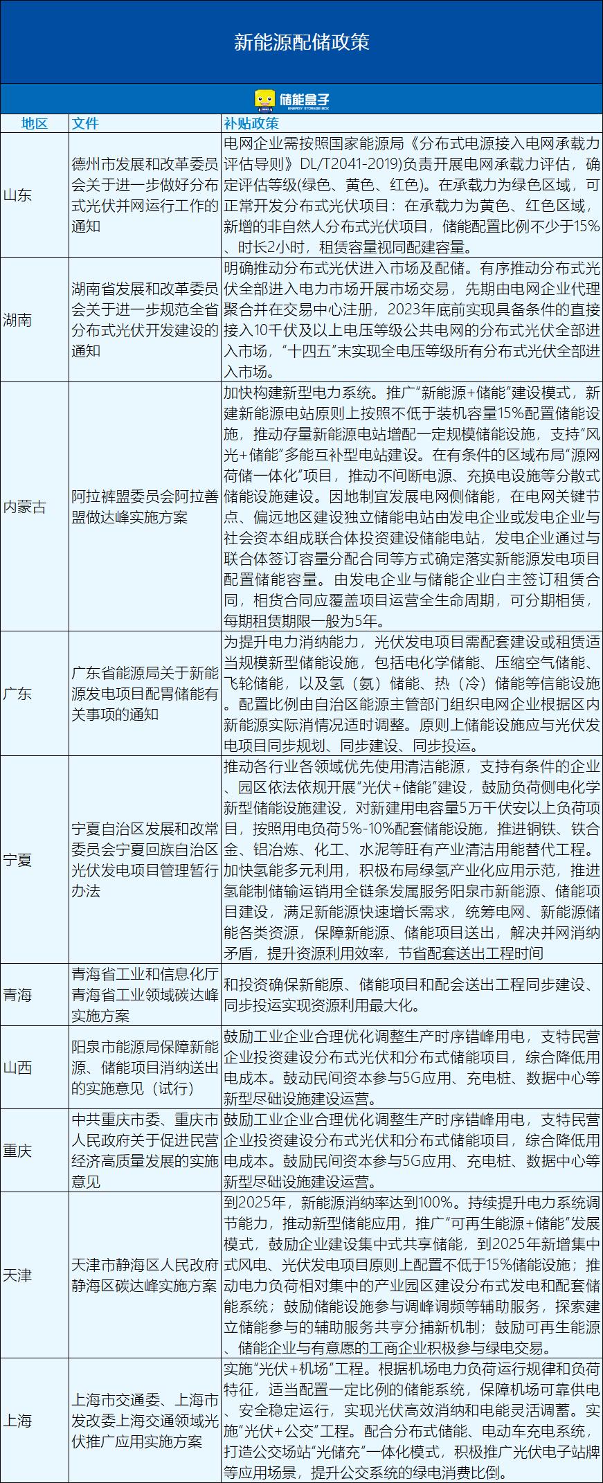 57条！涉25省市！2023年6月全国储能政策火热出炉！