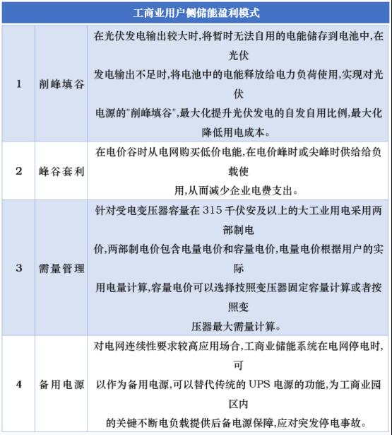 2023年中国工商业储能发展预判