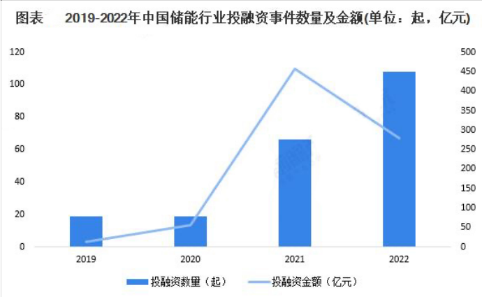 海辰储能C轮融资超45亿元！2023中国储能融投资市场盘点