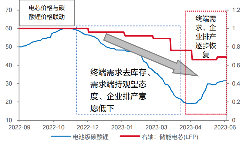 中国工商业储能现状、成本、峰谷套利及运营机制