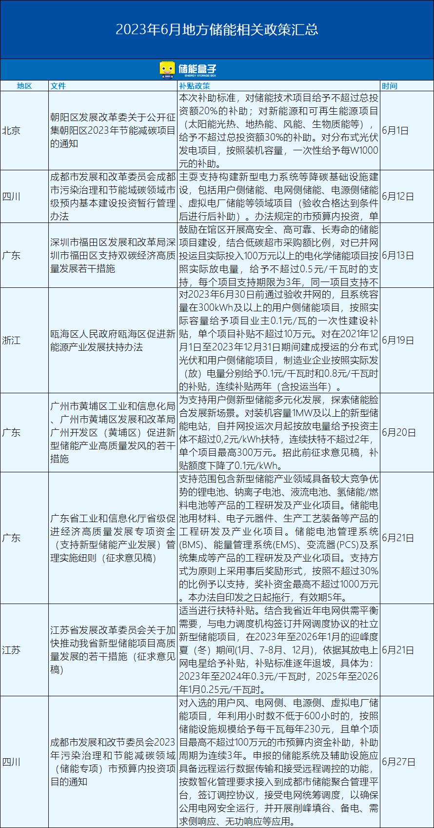 57条！涉25省市！2023年6月全国储能政策火热出炉！